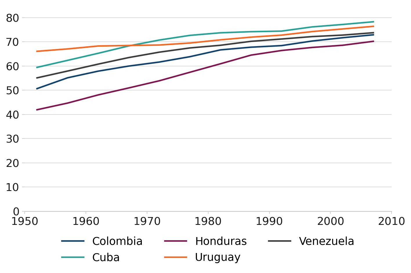 Source: Gapminder. Description: This line chart uses the afcharts theme and there are thin pale grey lines extending from the y axis. There are five thicker lines showing the life expectancy in Uruguay, Cuba, Venezuela, Colombia and Honduras over time. The line colours are from the categorical Analysis Function palette, denoted by a legend at the bottom of the chart.