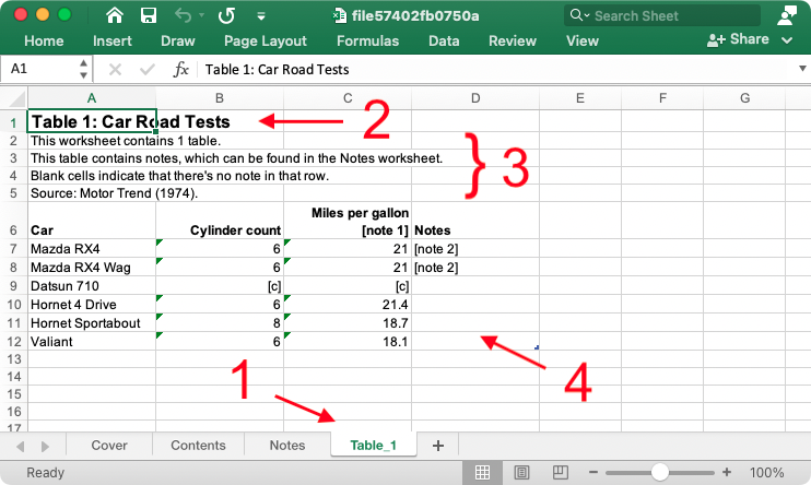 A spreadsheet produced by the aftables package. Four things have been marked with numbers. 1 points to the current tab, named Table_1. 2 points to the sheet title. 3 points to four rows of elements below the title and below the table, which refer to the number of tables in the sheet, the presence of notes, the meaning of blank cells and the data source. 4 points to the table.