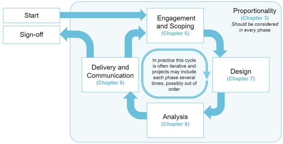 This diagram shows the cycle of activities that make up a typical analytical workflow and shows how these map to the chapters of the AQuA Book. The cycle moves from the start point to engagement and scoping, then design, analysis and finally delivery and communication. After the final stage the cycle either ends at sign off or returns to the engagement and scoping stage. The figure explains that the cycle is often iterative.