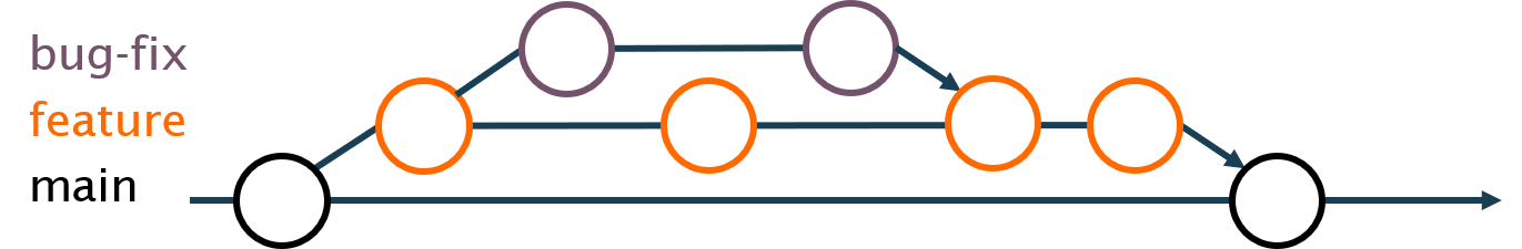 A sub branch being created from a feature branch.