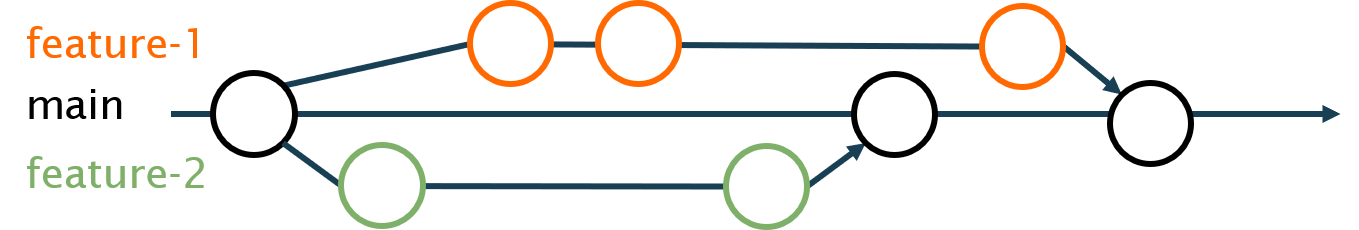 Two features branches created from a single main branch.