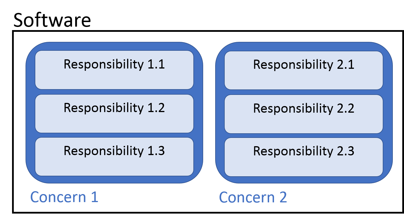 Representation of concerns and responsibilities within a piece of software.